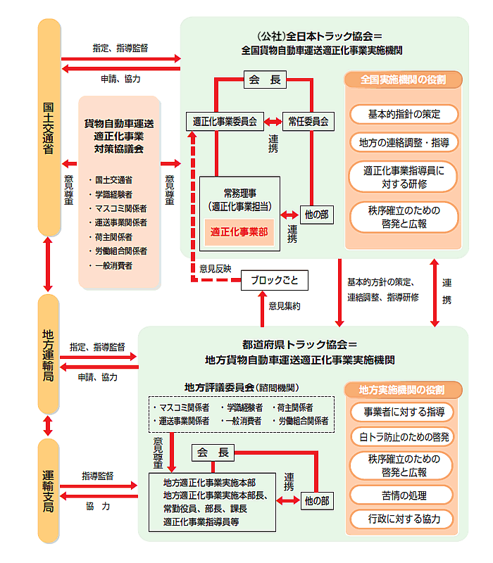 適正化事業実施機関の組織とその役割