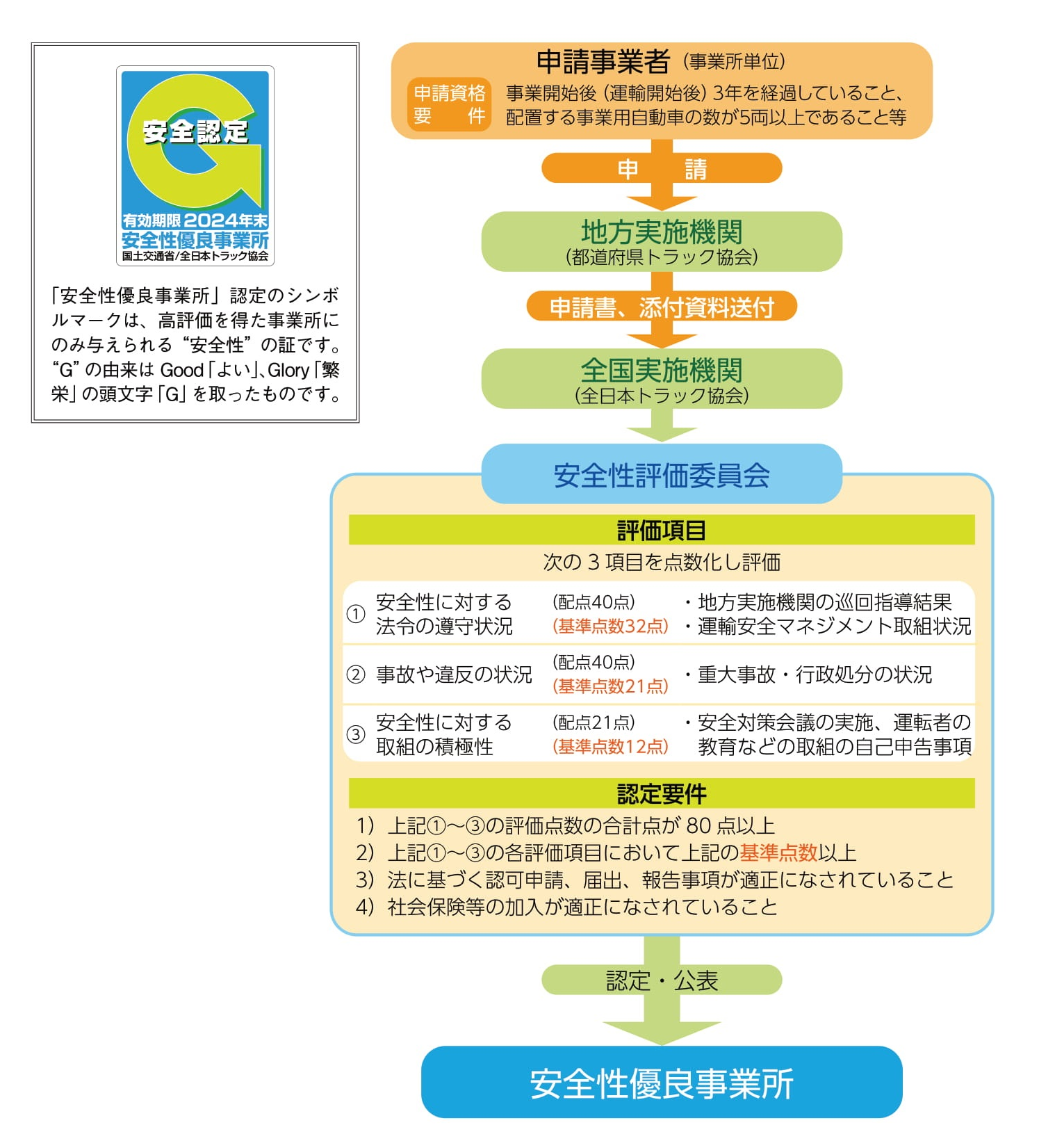 茨城県トラック協会